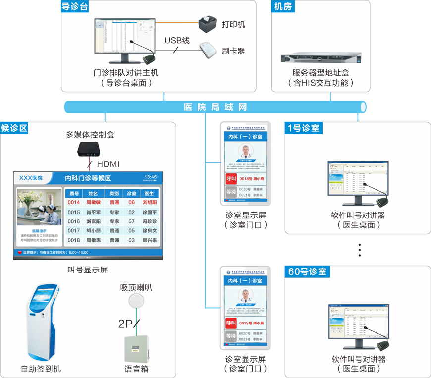 连锁医疗门诊排队叫号机解决方案厂家(图1) 连锁医疗门诊排队叫号机解决方案厂家(图1)
